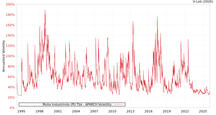 graph of Mulia Industrindo (Pt) Tbk APARCH