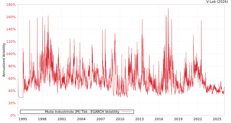 graph of Mulia Industrindo (Pt) Tbk EGARCH