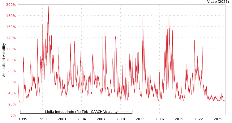 graph of Mulia Industrindo (Pt) Tbk GARCH