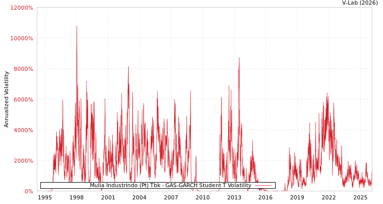 graph of Mulia Industrindo (Pt) Tbk GAS-GARCH-T
