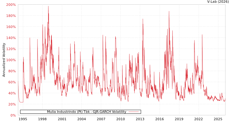 graph of Mulia Industrindo (Pt) Tbk GJR-GARCH