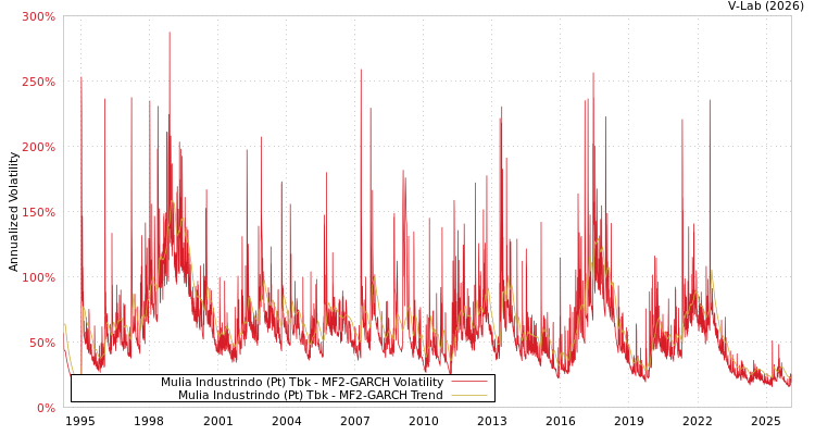 graph of Mulia Industrindo (Pt) Tbk MF2-GARCH