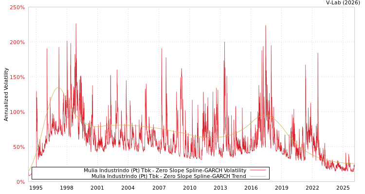 graph of Mulia Industrindo (Pt) Tbk S0GARCH