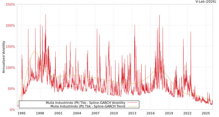 graph of Mulia Industrindo (Pt) Tbk SGARCH