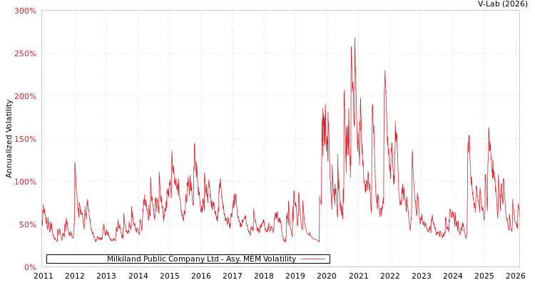 graph of Milkiland Public Company Ltd AMEM