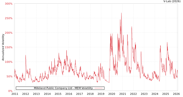 graph of Milkiland Public Company Ltd MEM