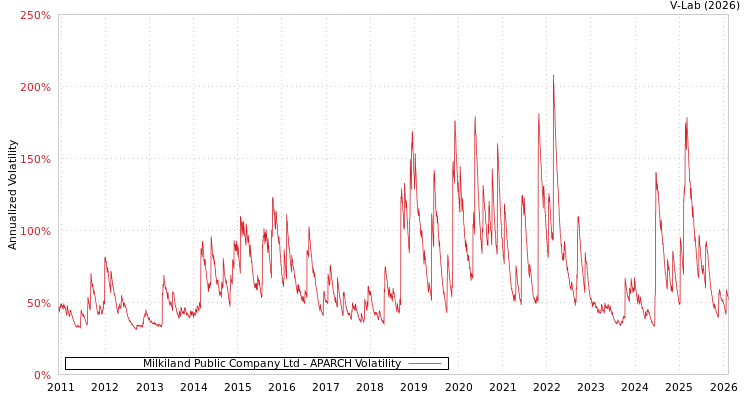 graph of Milkiland Public Company Ltd APARCH