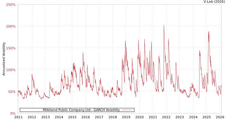 graph of Milkiland Public Company Ltd GARCH