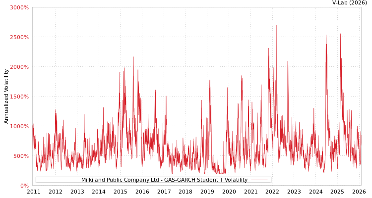 graph of Milkiland Public Company Ltd GAS-GARCH-T