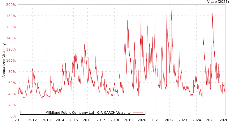graph of Milkiland Public Company Ltd GJR-GARCH