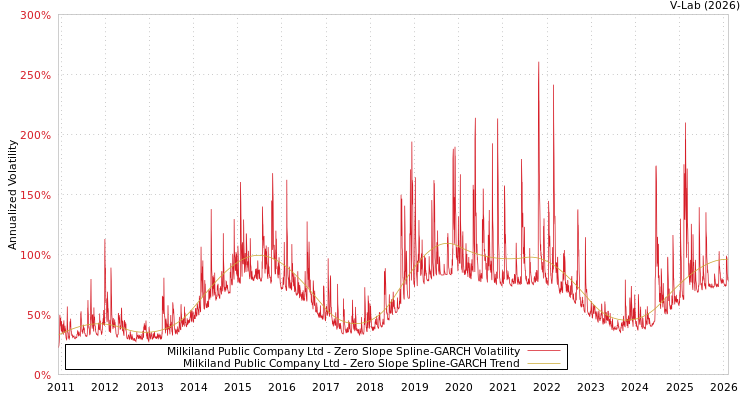 graph of Milkiland Public Company Ltd S0GARCH