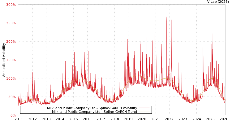 graph of Milkiland Public Company Ltd SGARCH
