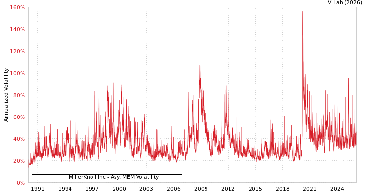 graph of MillerKnoll Inc AMEM
