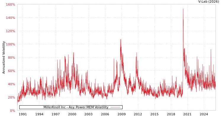 graph of MillerKnoll Inc APMEM