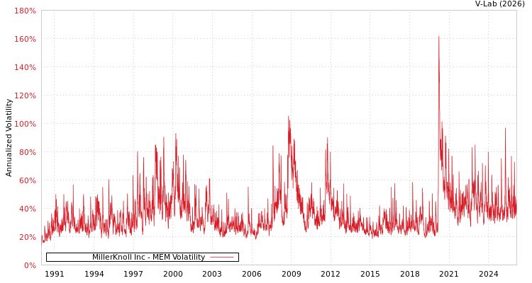 graph of MillerKnoll Inc MEM