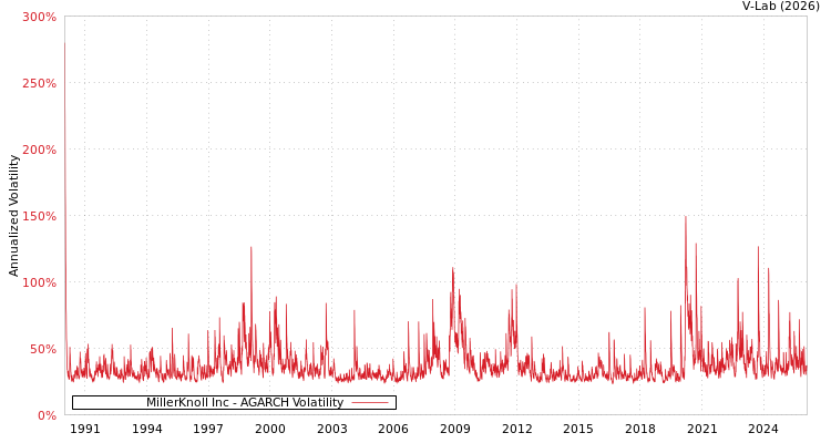 graph of MillerKnoll Inc AGARCH