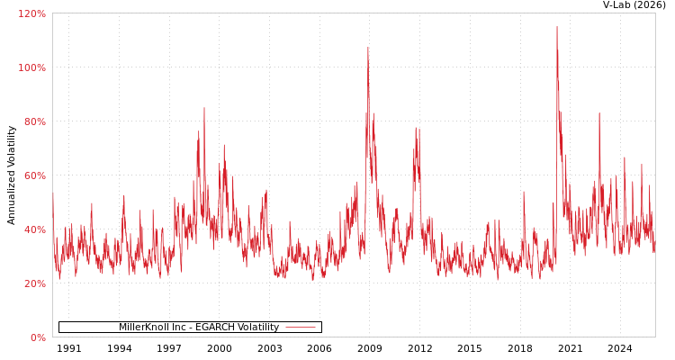 graph of MillerKnoll Inc EGARCH