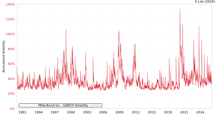 graph of MillerKnoll Inc GARCH