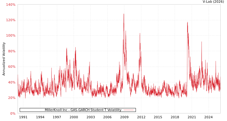 graph of MillerKnoll Inc GAS-GARCH-T