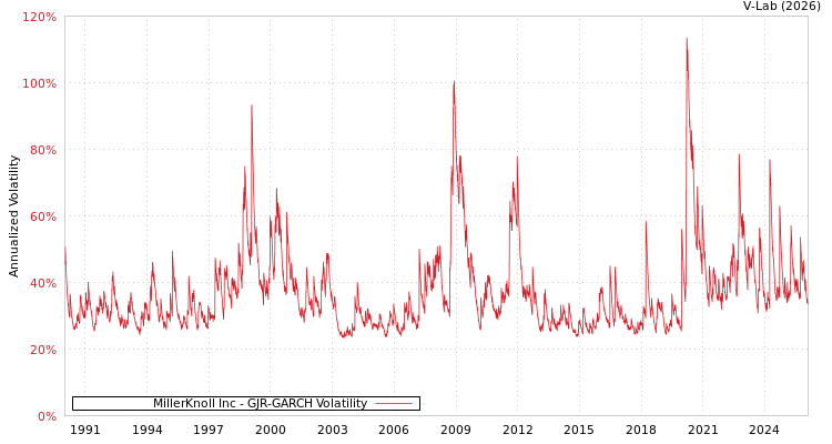graph of MillerKnoll Inc GJR-GARCH