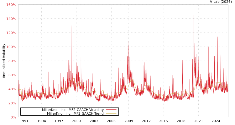 graph of MillerKnoll Inc MF2-GARCH