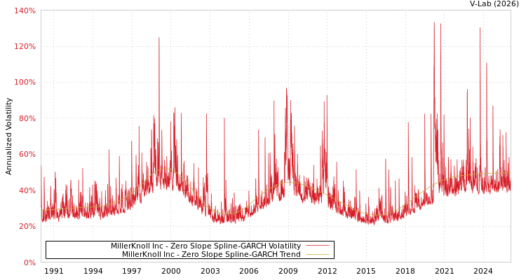graph of MillerKnoll Inc S0GARCH