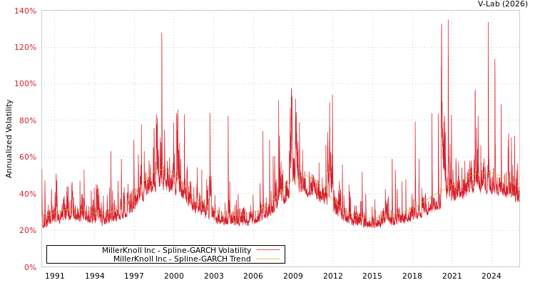 graph of MillerKnoll Inc SGARCH