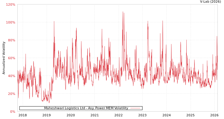 graph of Maheshwari Logistics Ltd APMEM