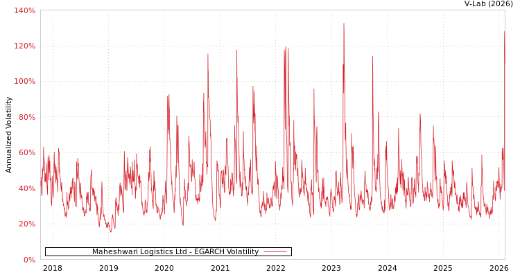 graph of Maheshwari Logistics Ltd EGARCH