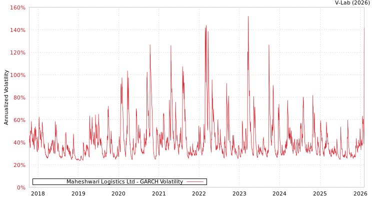 graph of Maheshwari Logistics Ltd GARCH