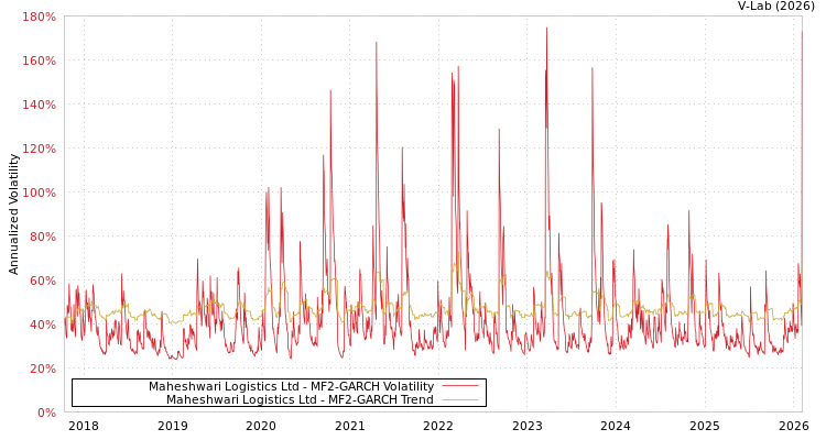 graph of Maheshwari Logistics Ltd MF2-GARCH