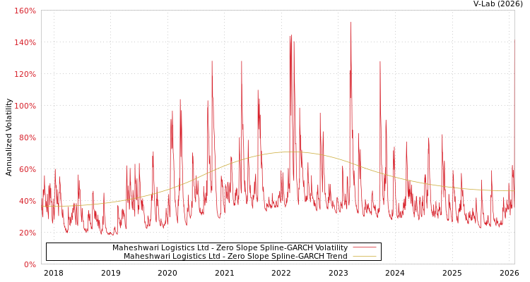 graph of Maheshwari Logistics Ltd S0GARCH