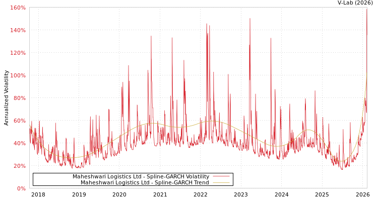 graph of Maheshwari Logistics Ltd SGARCH