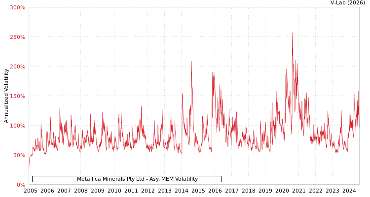 graph of Metallica Minerals Pty Ltd AMEM
