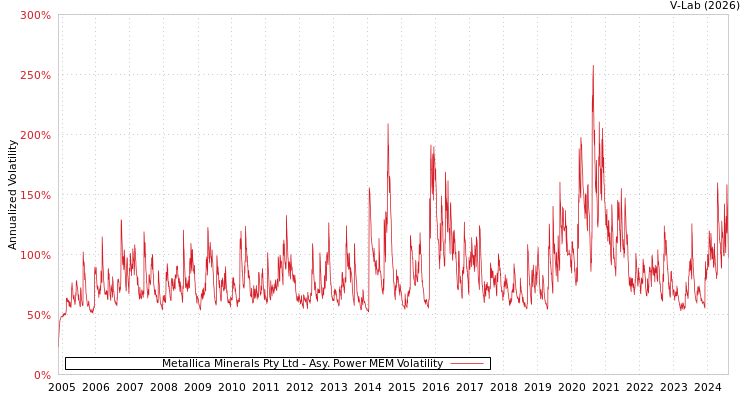 graph of Metallica Minerals Pty Ltd APMEM