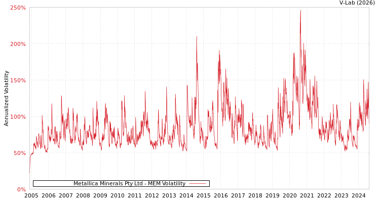 graph of Metallica Minerals Pty Ltd MEM