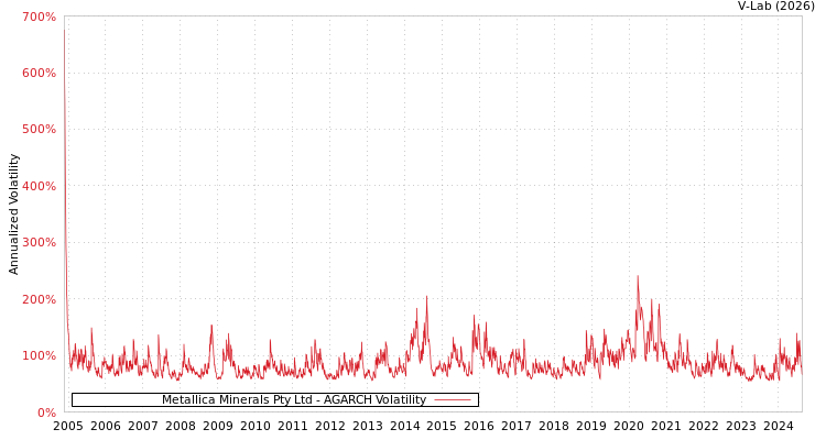 graph of Metallica Minerals Pty Ltd AGARCH