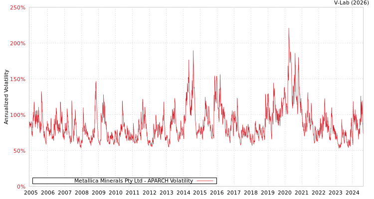 graph of Metallica Minerals Pty Ltd APARCH