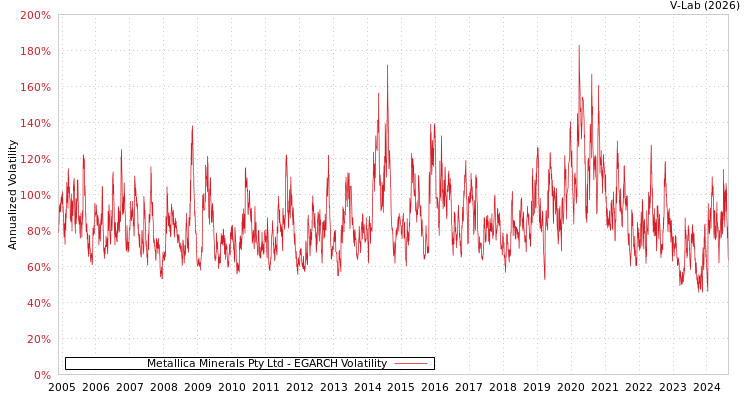 graph of Metallica Minerals Pty Ltd EGARCH
