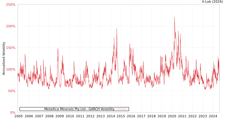 graph of Metallica Minerals Pty Ltd GARCH