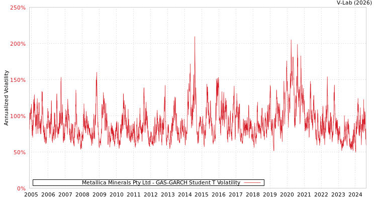 graph of Metallica Minerals Pty Ltd GAS-GARCH-T