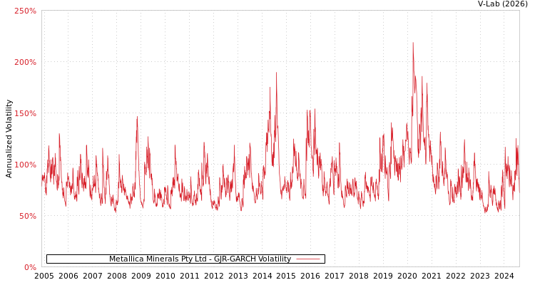 graph of Metallica Minerals Pty Ltd GJR-GARCH