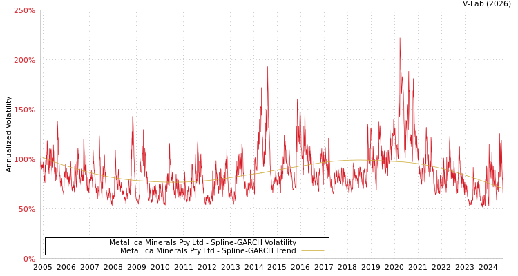 graph of Metallica Minerals Pty Ltd SGARCH