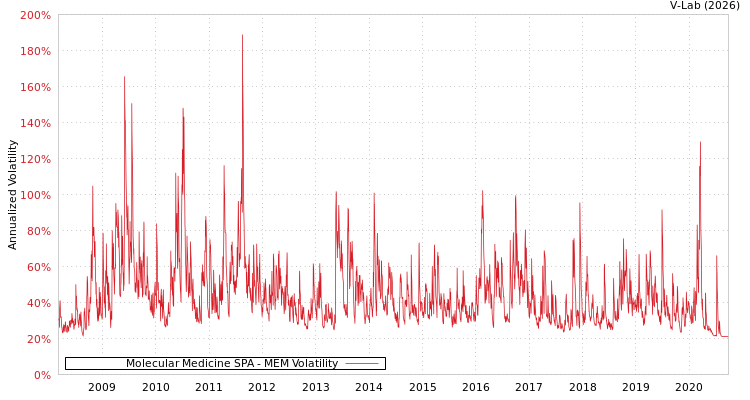 graph of Molecular Medicine SPA MEM