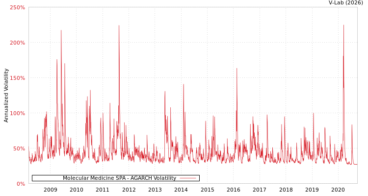 graph of Molecular Medicine SPA AGARCH