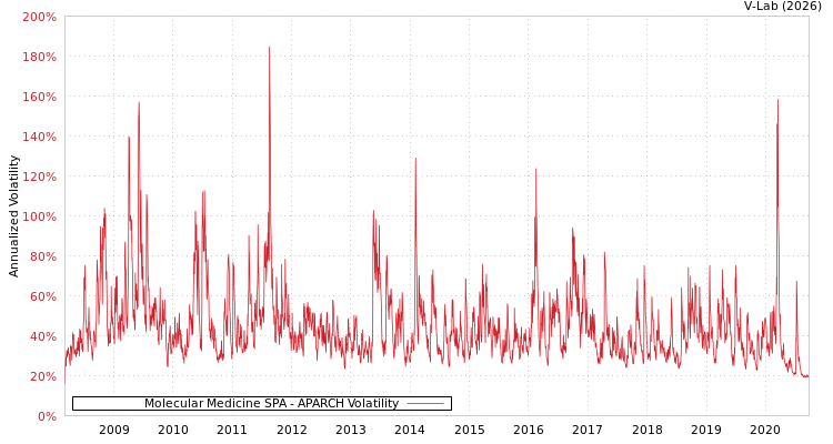 graph of Molecular Medicine SPA APARCH