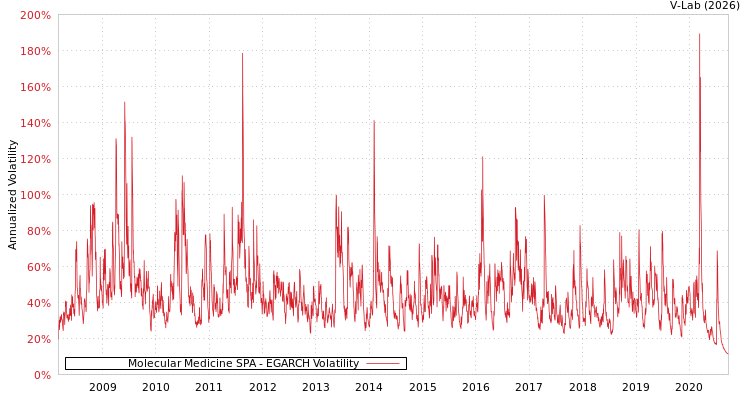 graph of Molecular Medicine SPA EGARCH