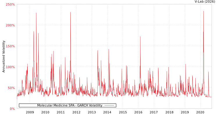 graph of Molecular Medicine SPA GARCH