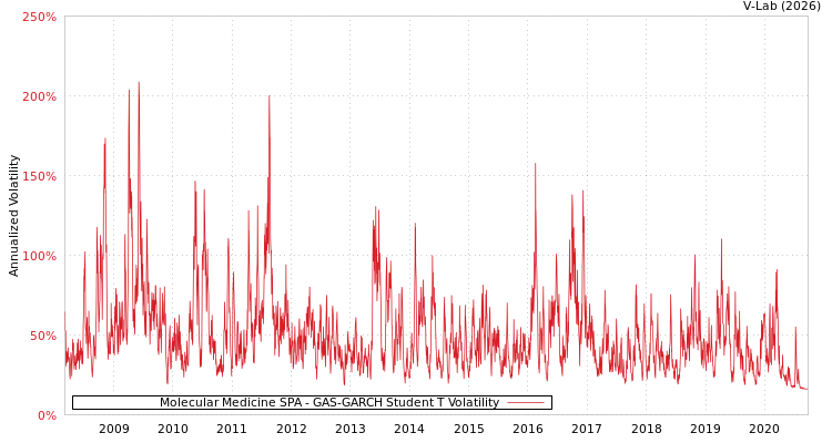 graph of Molecular Medicine SPA GAS-GARCH-T