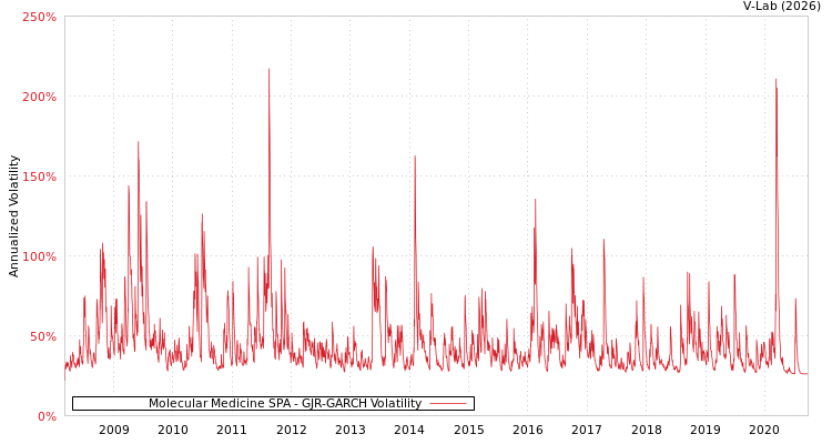 graph of Molecular Medicine SPA GJR-GARCH